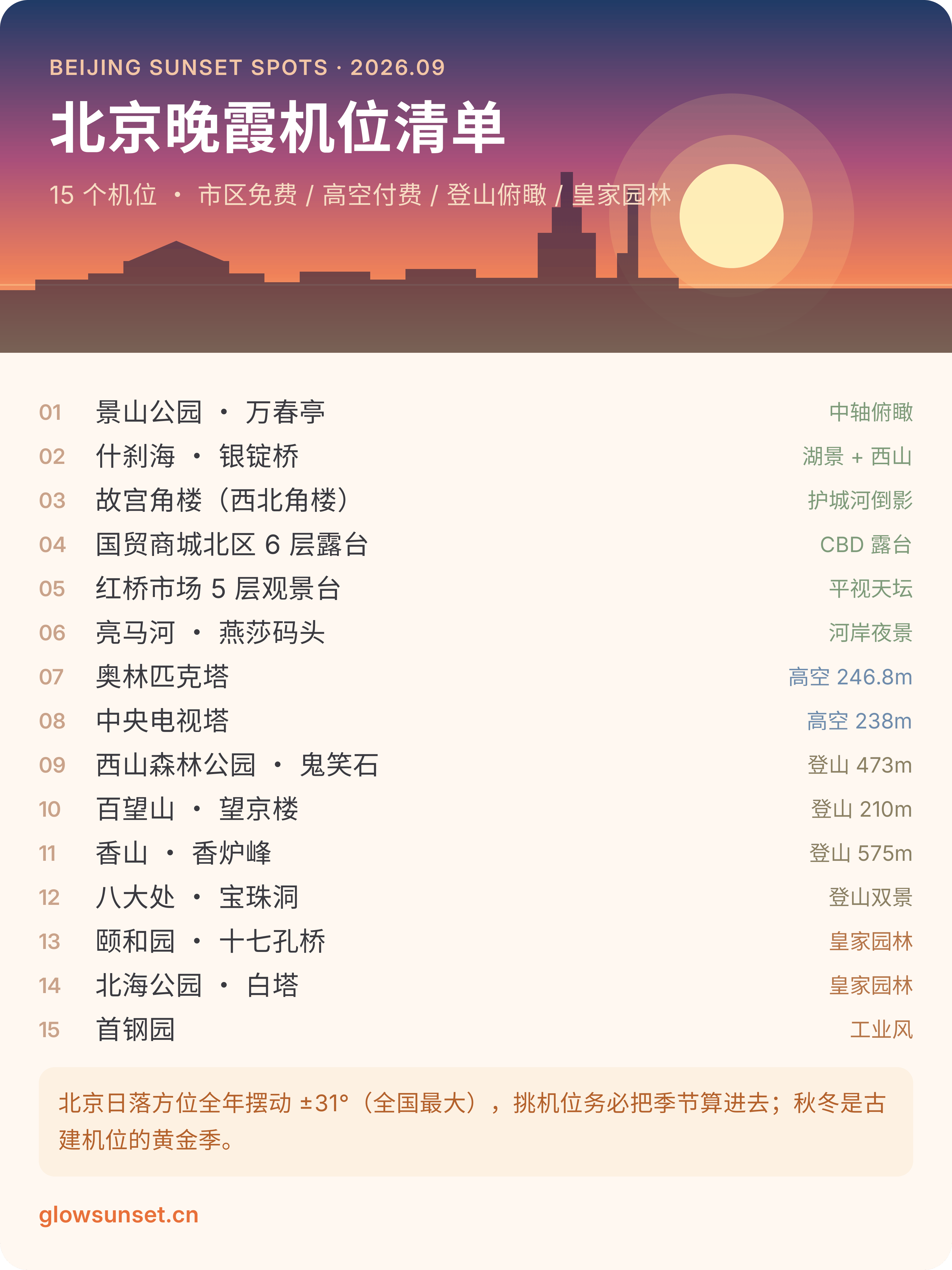 北京晚霞机位清单：15 个看古建、山色与城市天际线的位置机位卡片：beijing-p00