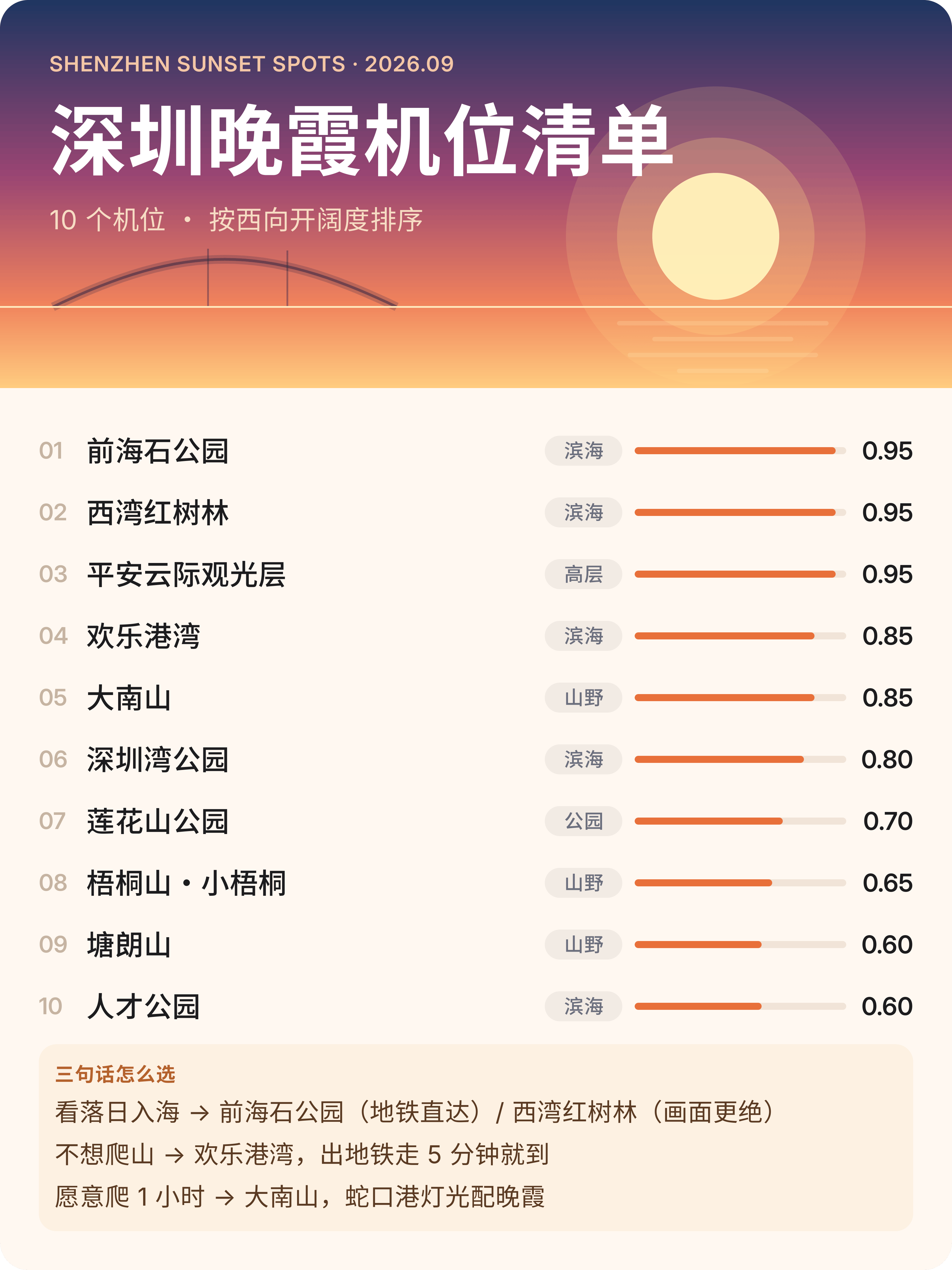 深圳晚霞机位清单：10 个看落日入海、火烧云与蓝调的位置机位卡片：P00-全览